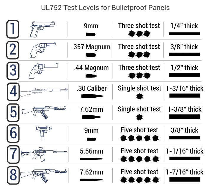 UL752 Test Levels for Bulletproof Panels